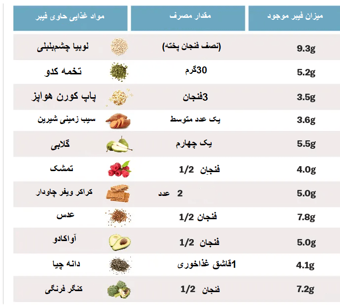 فیبر در چه غذاهایی است
