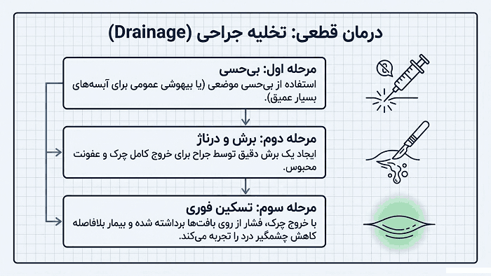 درمان آبسه مقعدی