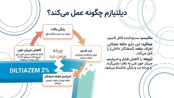 مکانیسم اثر پماد دیلتیازم
